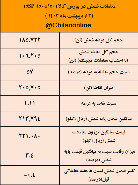 شمش، اردیبهشت را با کاهش تقاضا آغاز کرد/ نتیجه معاملات شمش فولادی در بورس کالا شمش، اردیبهشت را با کاهش تقاضا آغاز کرد/ نتیجه معاملات شمش فولادی در بورس کالا