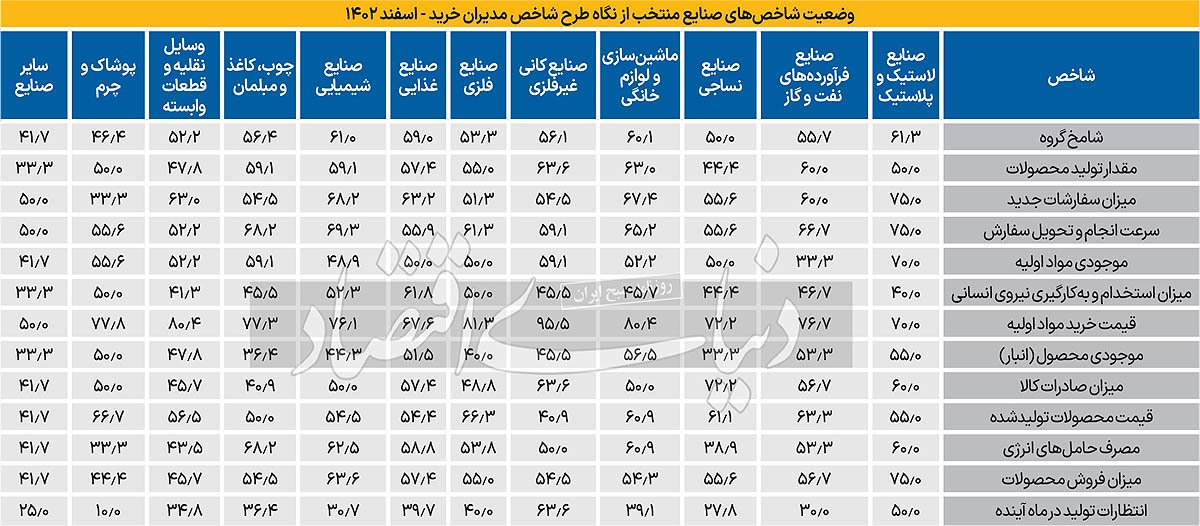 صنایع در تکاپوی مواد اولیه صنایع در تکاپوی مواد اولیه