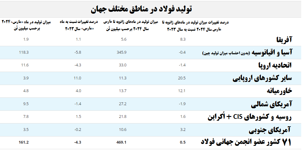 رشد تولید سه ماهه ۲۰۲۴ فولاد خام ایران به ۱۶.۳ درصد رسید