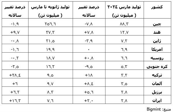 کاهش تولید جهانی فولاد خام کاهش تولید جهانی فولاد خام