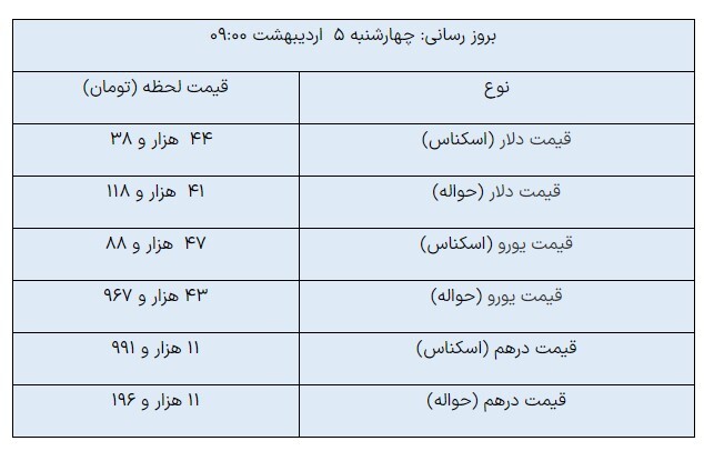 دلار مبادلهای واردکانال جدید شد/ قیمت: ۴۴ هزار و ۳۸ تومان دلار مبادلهای واردکانال جدید شد/ قیمت: ۴۴ هزار و ۳۸ تومان