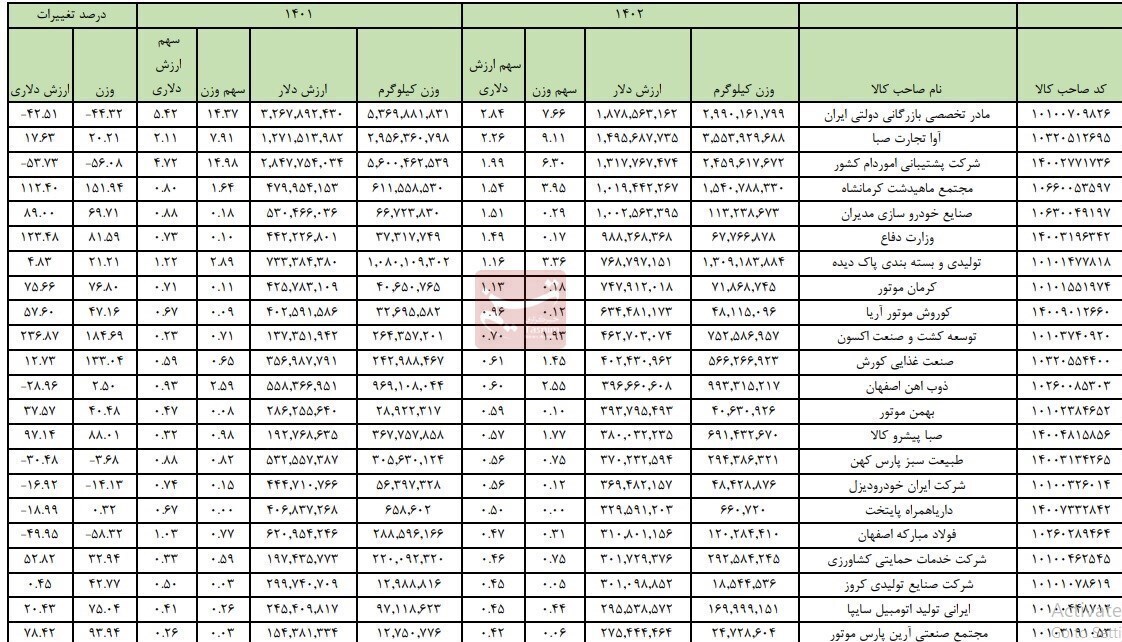 ۱۰۰ واردکننده برتر سال ۱۴۰۲ معرفی شدند + فهرست ۱۰۰ واردکننده برتر سال ۱۴۰۲ معرفی شدند + فهرست