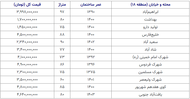 نرخ خرید مسکن تهران؛ خرید مسکن در خیابان بهداشت با ۱.۷ میلیارد نرخ خرید مسکن تهران؛ خرید مسکن در خیابان بهداشت با ۱.۷ میلیارد