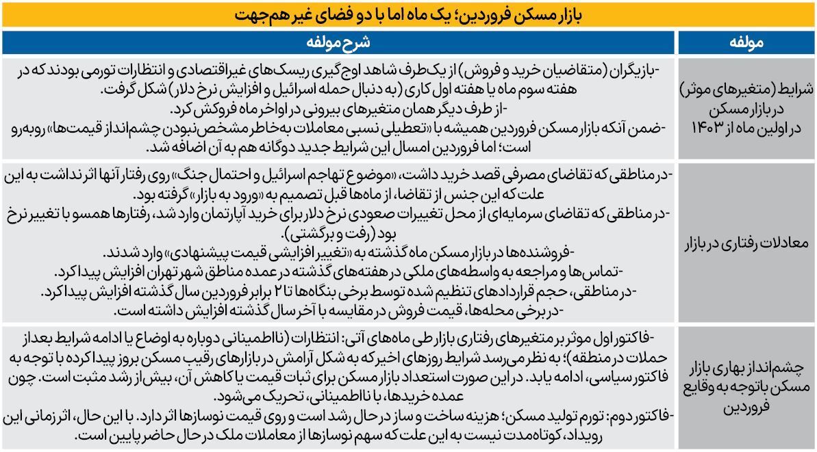 مسکن پس از ماه سرگیجه/ ۶ رویداد در معاملات مسکن تهران طی اولین ماه ۱۴۰۳ رخ داد مسکن پس از ماه سرگیجه/ ۶ رویداد در معاملات مسکن تهران طی اولین ماه ۱۴۰۳ رخ داد