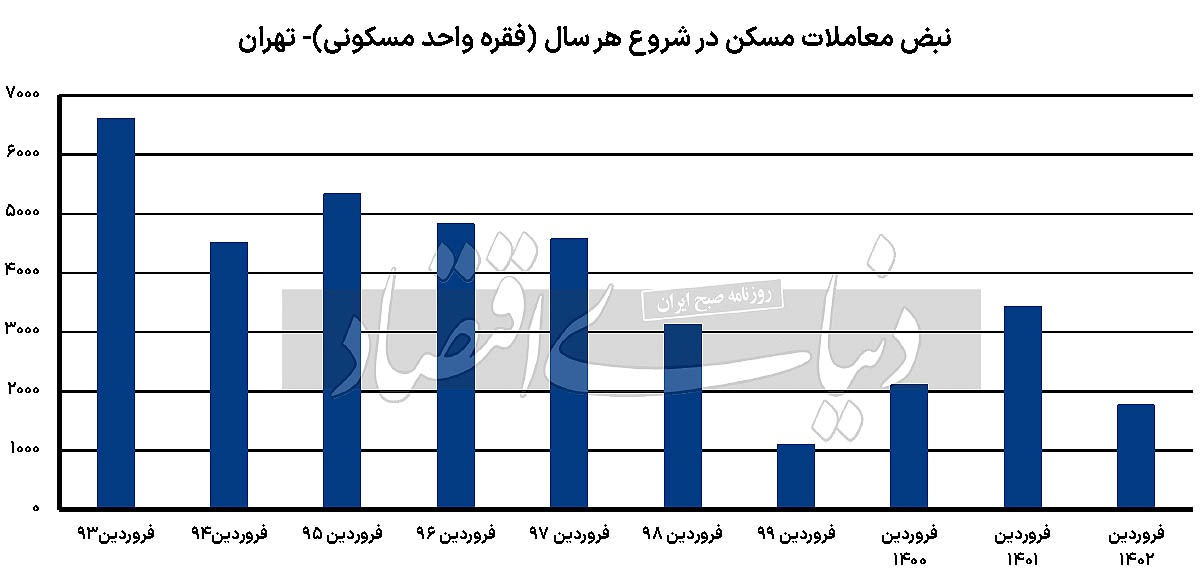 مسکن پس از ماه سرگیجه/ ۶ رویداد در معاملات مسکن تهران طی اولین ماه ۱۴۰۳ رخ داد مسکن پس از ماه سرگیجه/ ۶ رویداد در معاملات مسکن تهران طی اولین ماه ۱۴۰۳ رخ داد