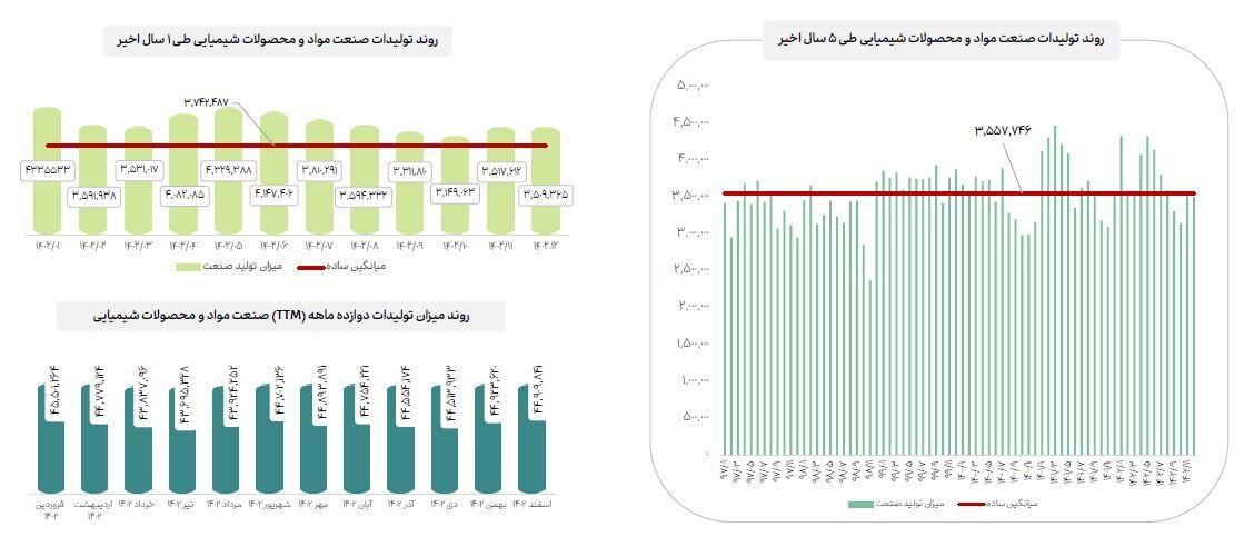 اعلام جزییات میزان تولید صنایع با اهمیت در اسفندماه ۱۴۰۲
