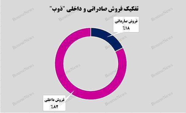 رشد ۲۷ درصدی میانگین درآمدی شرکت ذوبآهن اصفهان رشد ۲۷ درصدی میانگین درآمدی شرکت ذوبآهن اصفهان