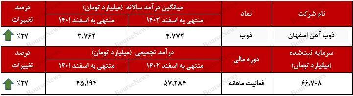 رشد ۲۷ درصدی میانگین درآمدی شرکت ذوبآهن اصفهان رشد ۲۷ درصدی میانگین درآمدی شرکت ذوبآهن اصفهان