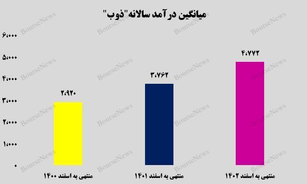 رشد ۲۷ درصدی میانگین درآمدی شرکت ذوبآهن اصفهان رشد ۲۷ درصدی میانگین درآمدی شرکت ذوبآهن اصفهان