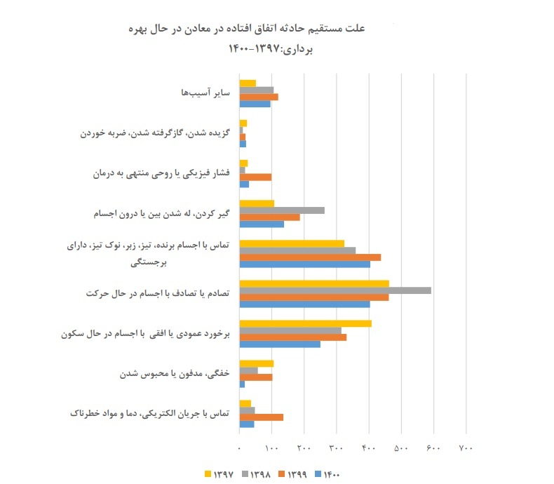 وقوع حادثه در ۲۷۰ معدن طی سال ۱۴۰۰/ معادن سنگ آهن، زغال سنگ و شن و ماسه صدرنشین هستند وقوع حادثه در ۲۷۰ معدن طی سال ۱۴۰۰/ معادن سنگ آهن، زغال سنگ و شن و ماسه صدرنشین هستند