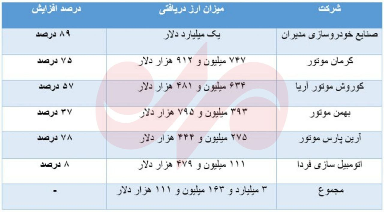 تخصیص ۳.۱ میلیارد دلار برای مونتاژ/ برای واردات خودرو ارز نداریم؟ تخصیص ۳.۱ میلیارد دلار برای مونتاژ/ برای واردات خودرو ارز نداریم؟