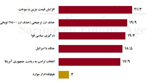 پیشبینی مردم درباره عوامل موثر بر افزایش قیمتها در سال جاری پیشبینی مردم درباره عوامل موثر بر افزایش قیمتها در سال جاری