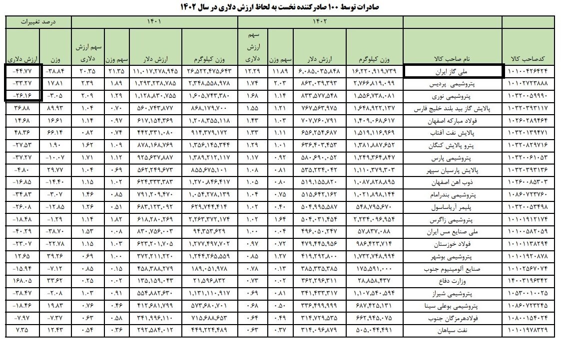 پتروشیمی و فولاد ارزآورترین شرکتها در ۱۴۰۲/ صادرات گاز نصف شد پتروشیمی و فولاد ارزآورترین شرکتها در ۱۴۰۲/ صادرات گاز نصف شد