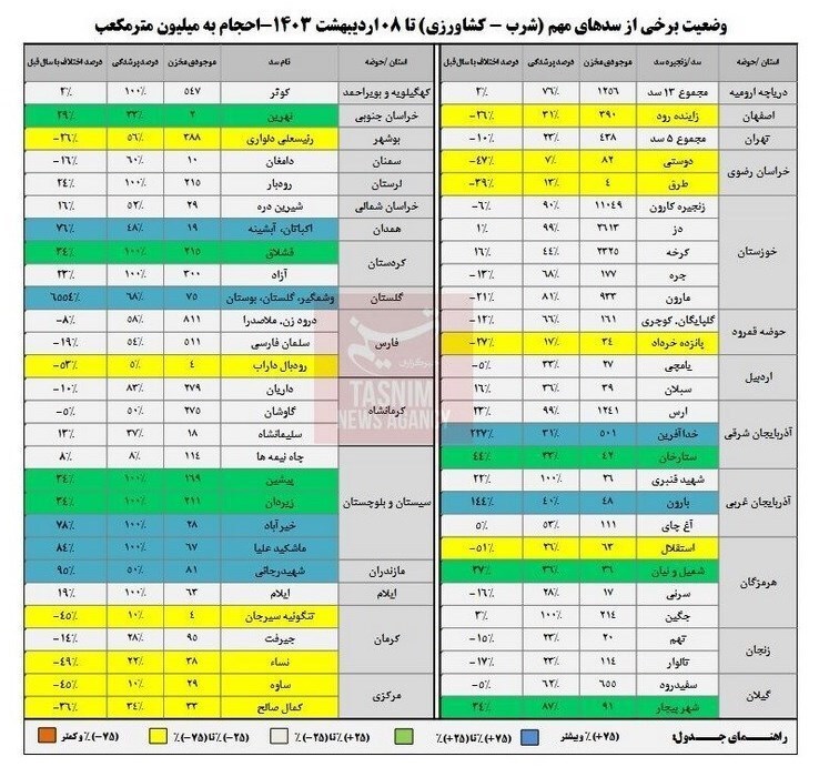 پرشدگی کامل ۱۱ سد کشور در پی بارشهای بهاره+جدول پرشدگی کامل ۱۱ سد کشور در پی بارشهای بهاره+جدول