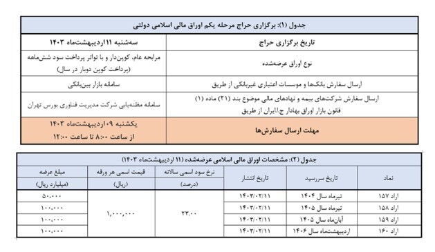 برگزاری اولین حراج اوراق مالی اسلامی دولتی در سال ۱۴۰۳ برگزاری اولین حراج اوراق مالی اسلامی دولتی در سال ۱۴۰۳