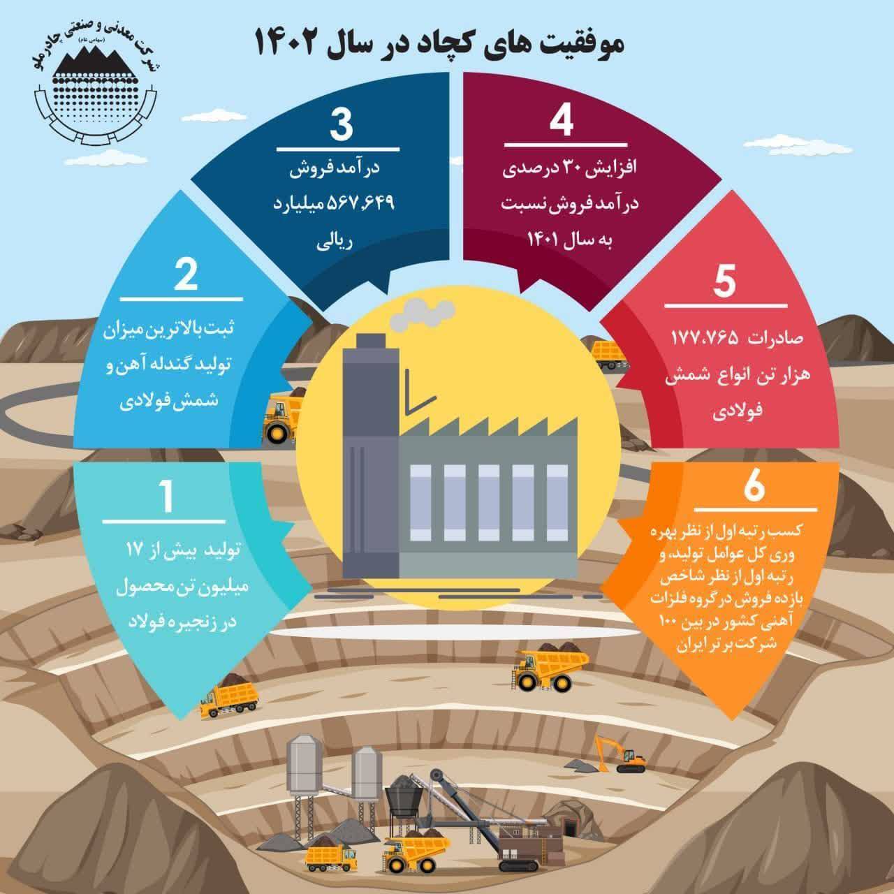 ۶ موفقیت کچاد در سال ۱۴۰۲ ۶ موفقیت کچاد در سال ۱۴۰۲