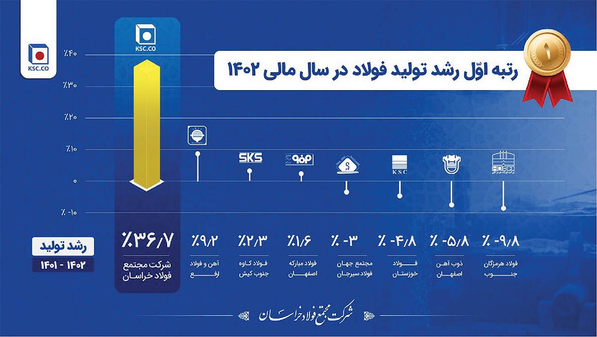 پویایی استراتژیک، بنیان تابآوری فولاد خراسان پویایی استراتژیک، بنیان تابآوری فولاد خراسان