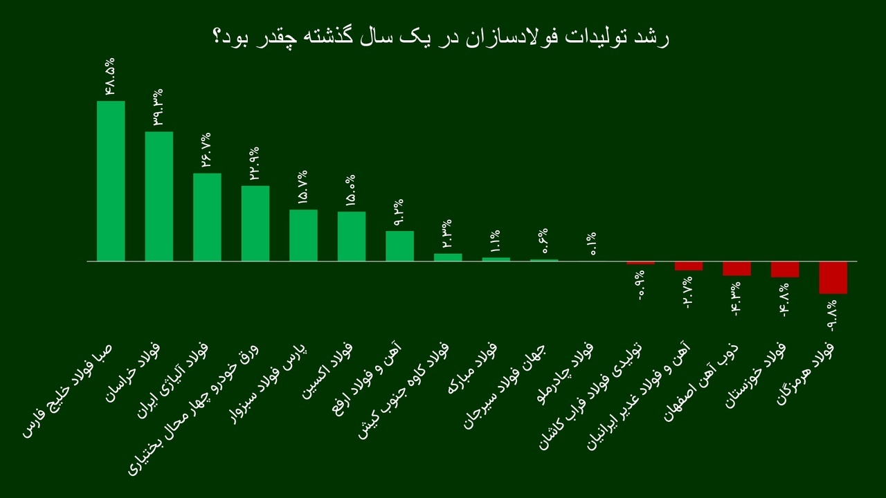 فولادساز برتر سال ۱۴۰۲ که بود؟