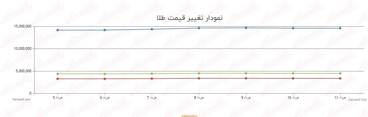 افزایش ناگهانی قیمت طلا/ قیمت هر گرم طلا ۴۲۴ هزار تومان گران شد افزایش ناگهانی قیمت طلا/ قیمت هر گرم طلا ۴۲۴ هزار تومان گران شد