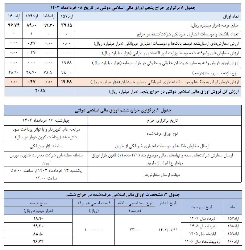 اعلام نتیجه پنجمین حراج اوراق مالی و برگزاری حراج ششم+ جدول اعلام نتیجه پنجمین حراج اوراق مالی و برگزاری حراج ششم+ جدول