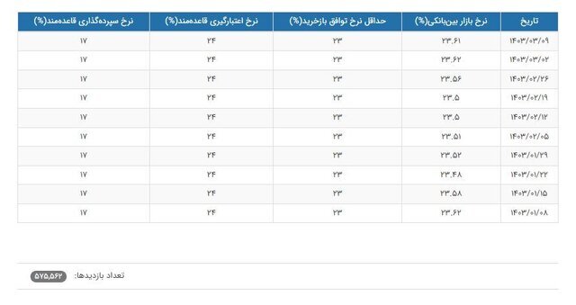 کاهش نرخ بهره بین بانکی کاهش نرخ بهره بین بانکی