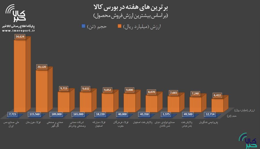 برترین‌های هفته در بورس کالا را بشناسید
