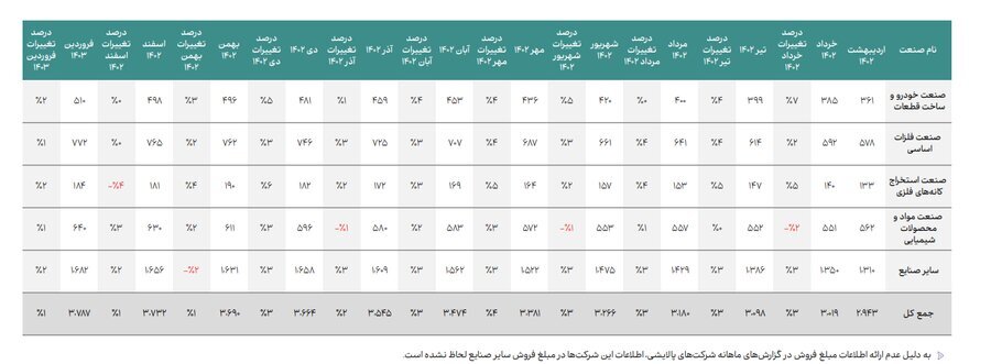 اعلام جزییات میزان فروش صنایع با اهمیت در فروردین ماه ۱۴۰۳ اعلام جزییات میزان فروش صنایع با اهمیت در فروردین ماه ۱۴۰۳