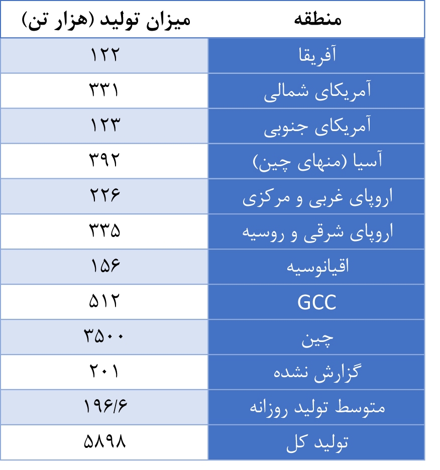 افزایش ۳.۲ درصدی تولید جهانی آلومینیوم در ماه آوریل افزایش ۳.۲ درصدی تولید جهانی آلومینیوم در ماه آوریل
