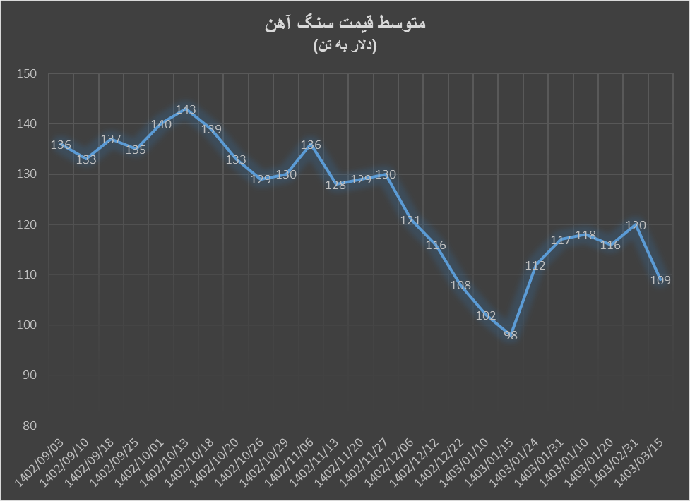 سنگ آهن در ۱۵ روز ۱۱ دلار در تن ریخت سنگ آهن در ۱۵ روز ۱۱ دلار در تن ریخت