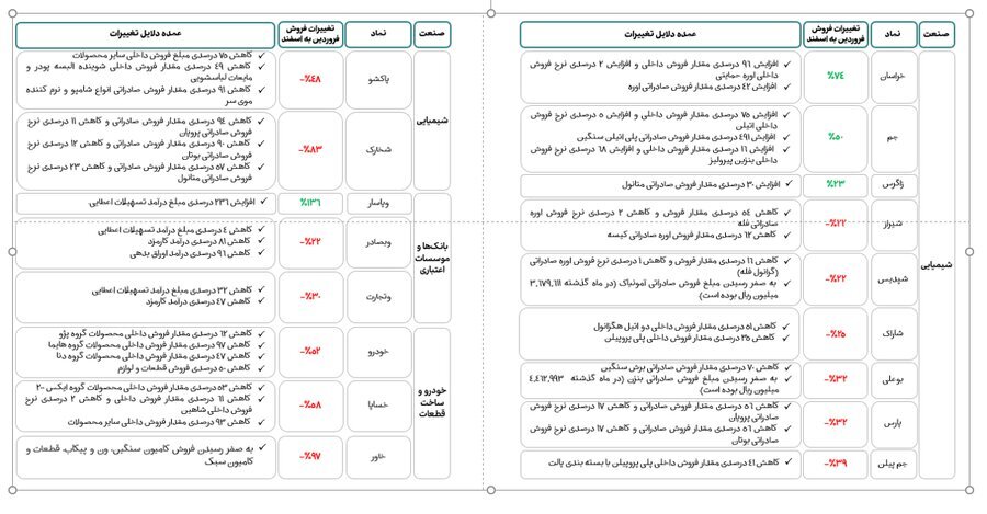 تغییرات مبلغ فروش ۵۰ شرکت بزرگ بازار سرمایه از نظر ارزش بازار تغییرات مبلغ فروش ۵۰ شرکت بزرگ بازار سرمایه از نظر ارزش بازار