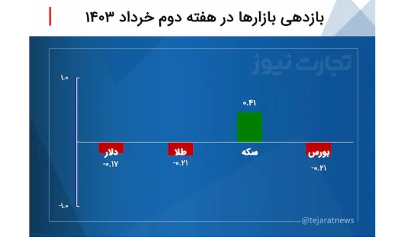 بازدهی بازارها در هفته دوم خرداد ۱۴۰۳/ سکه راه خود را از بازارها جدا کرد بازدهی بازارها در هفته دوم خرداد ۱۴۰۳/ سکه راه خود را از بازارها جدا کرد