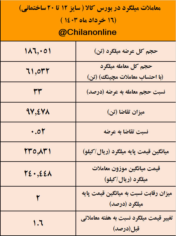میلگرد مجدداً به کانال ۲۴ هزار تومانی برگشت/ نتیجه معاملات میلگرد در بورس کالا میلگرد مجدداً به کانال ۲۴ هزار تومانی برگشت/ نتیجه معاملات میلگرد در بورس کالا