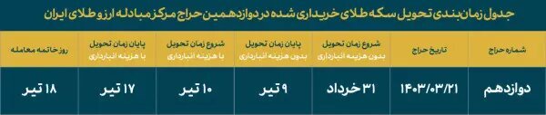 دوازدهمین حراج سکه مرکز مبادله ایران ۲۱ خردادماه برگزار میشود دوازدهمین حراج سکه مرکز مبادله ایران ۲۱ خردادماه برگزار میشود