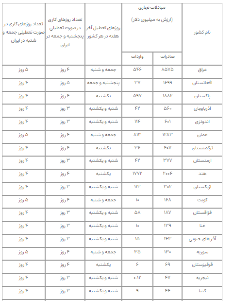 تعطیلات آخر هفته در کشورهای هدف تجارت ایران چگونه است؟ تعطیلات آخر هفته در کشورهای هدف تجارت ایران چگونه است؟