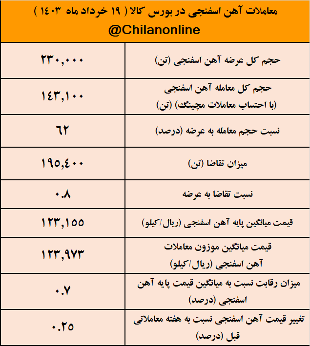 کف‌سازی قیمت آهن اسفنجی در کانال ۱۲ هزار تومانی/ نتیجه معاملات آهن اسفنجی در بورس کالا