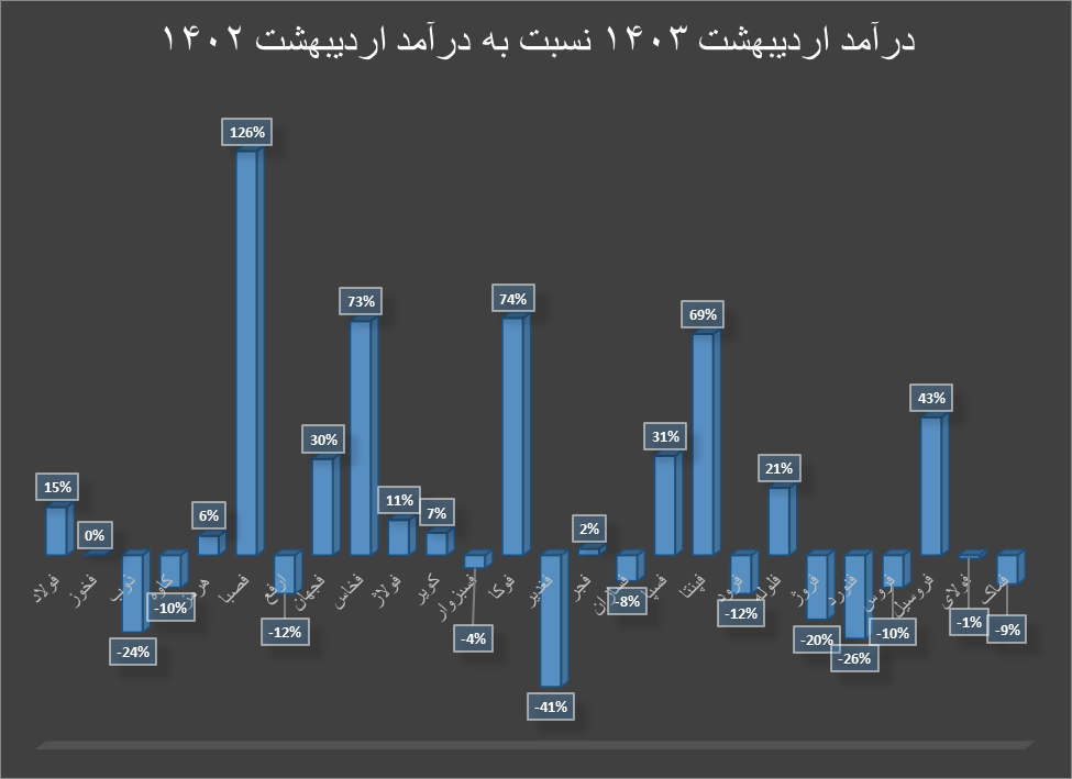 درآمد ۶۳ هزار میلیاردی گروه فلزات اساسی در اردیبهشت‌ماه