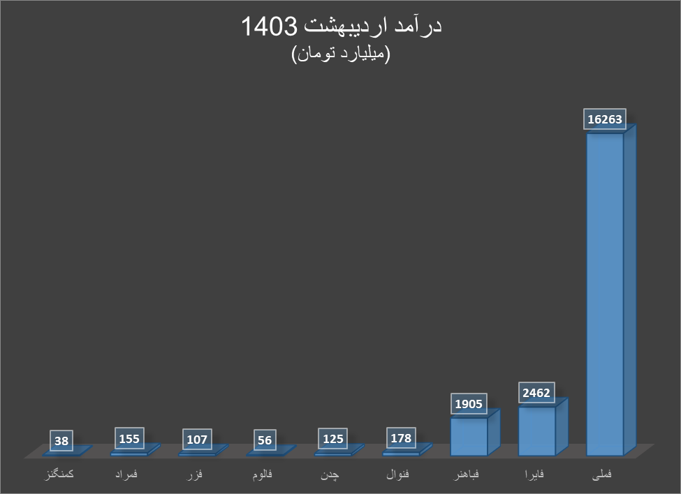 رشد قیمت مس و آلومینیوم در بازارهای جهانی همراه با رشد درآمد تولیدکنندگان داخلی رشد قیمت مس و آلومینیوم در بازارهای جهانی همراه با رشد درآمد تولیدکنندگان داخلی
