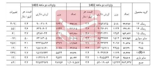 افزایش ۷۶ درصدی واردات لاستیک در دو ماهه نخست سال افزایش ۷۶ درصدی واردات لاستیک در دو ماهه نخست سال