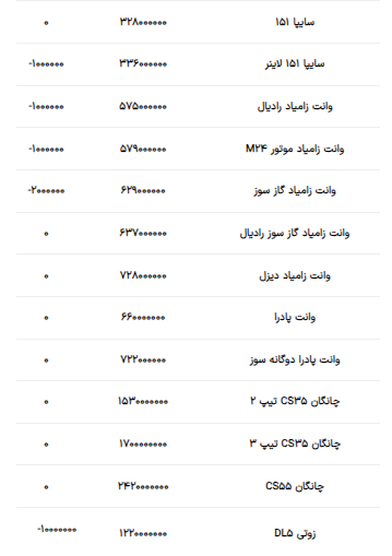 قیمت محصولات سایپا امروز ۲۲ خرداد ۱۴۰۳ + جدول قیمت محصولات سایپا امروز ۲۲ خرداد ۱۴۰۳ + جدول