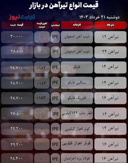 قیمت تیرآهن امروز ۲۱ خرداد ۱۴۰۳/ تحرکات بازار ارز بهای تیرآهن را تکان نداد + جدول قیمت تیرآهن امروز ۲۱ خرداد ۱۴۰۳/ تحرکات بازار ارز بهای تیرآهن را تکان نداد + جدول