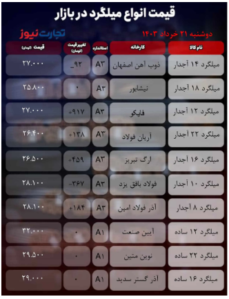 قیمت میلگرد امروز دوشنبه ۲۱ خرداد ۱۴۰۳/ روند بازار صعودی شد؟ + جدول قیمت میلگرد امروز دوشنبه ۲۱ خرداد ۱۴۰۳/ روند بازار صعودی شد؟ + جدول