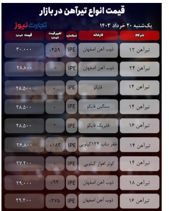 قیمت تیرآهن امروز ۲۰ خرداد ۱۴۰۳/ تیرآهن گران شد؟ + جدول