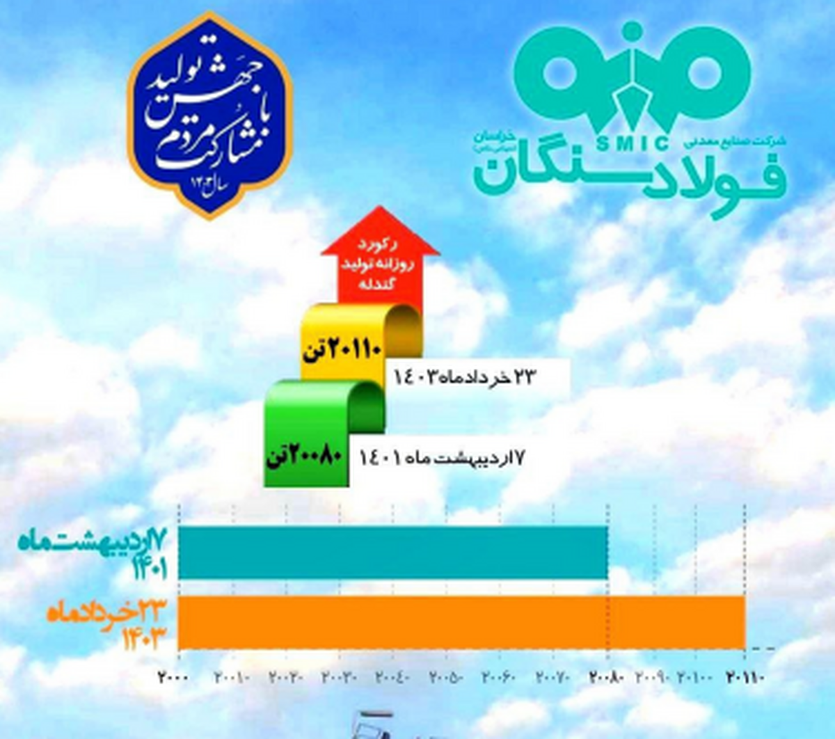 حماسه رکوردشکنی فولاد سنگان، بدون توقف
