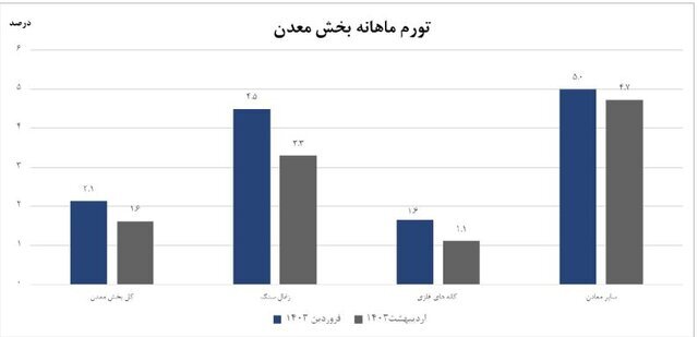 تورم تولیدکننده معدن کاهش یافت تورم تولیدکننده معدن کاهش یافت