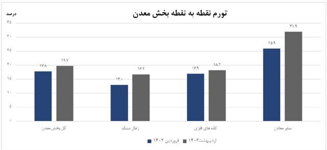 تورم تولیدکننده معدن کاهش یافت تورم تولیدکننده معدن کاهش یافت