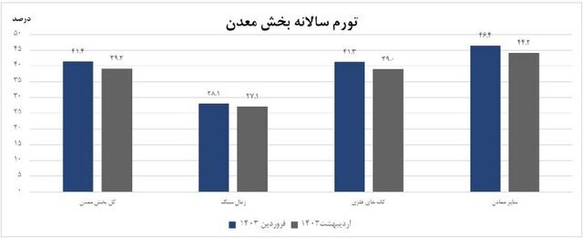 تورم تولیدکننده معدن کاهش یافت تورم تولیدکننده معدن کاهش یافت