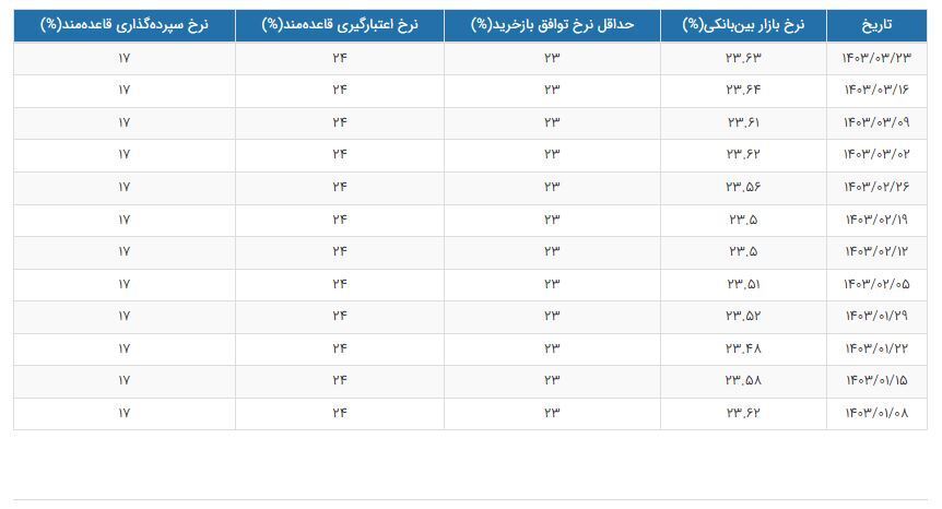 نرخ بهره بین بانکی کاهش یافت نرخ بهره بین بانکی کاهش یافت