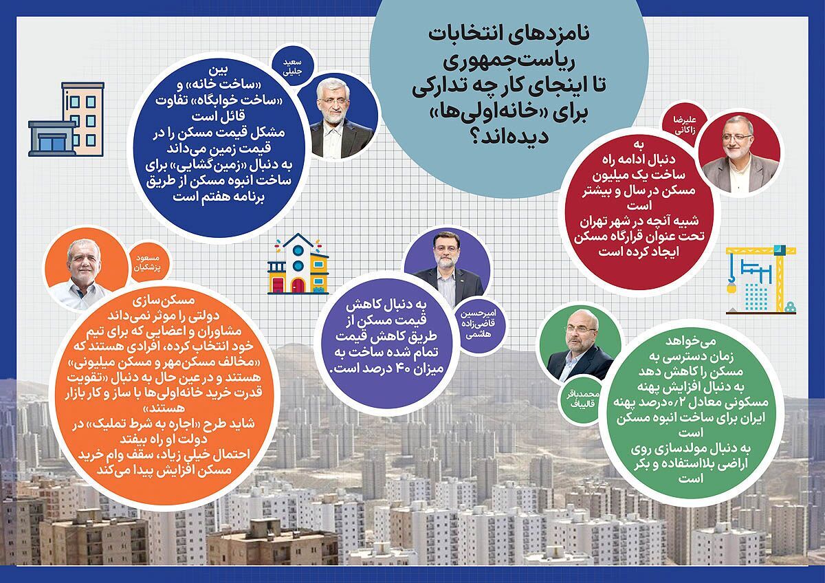 منوی مسکن ۵ نامزد/ تحلیل دو نامزد ریاست جمهوری درباره بازار مسکن متفاوت از سه نامزد دیگر است