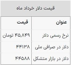 قیمت دلار ۴۵ هزار و ۸۴۹ تومان شد/ نرخ ارز امروز ۲۹ خرداد ۱۴۰۳