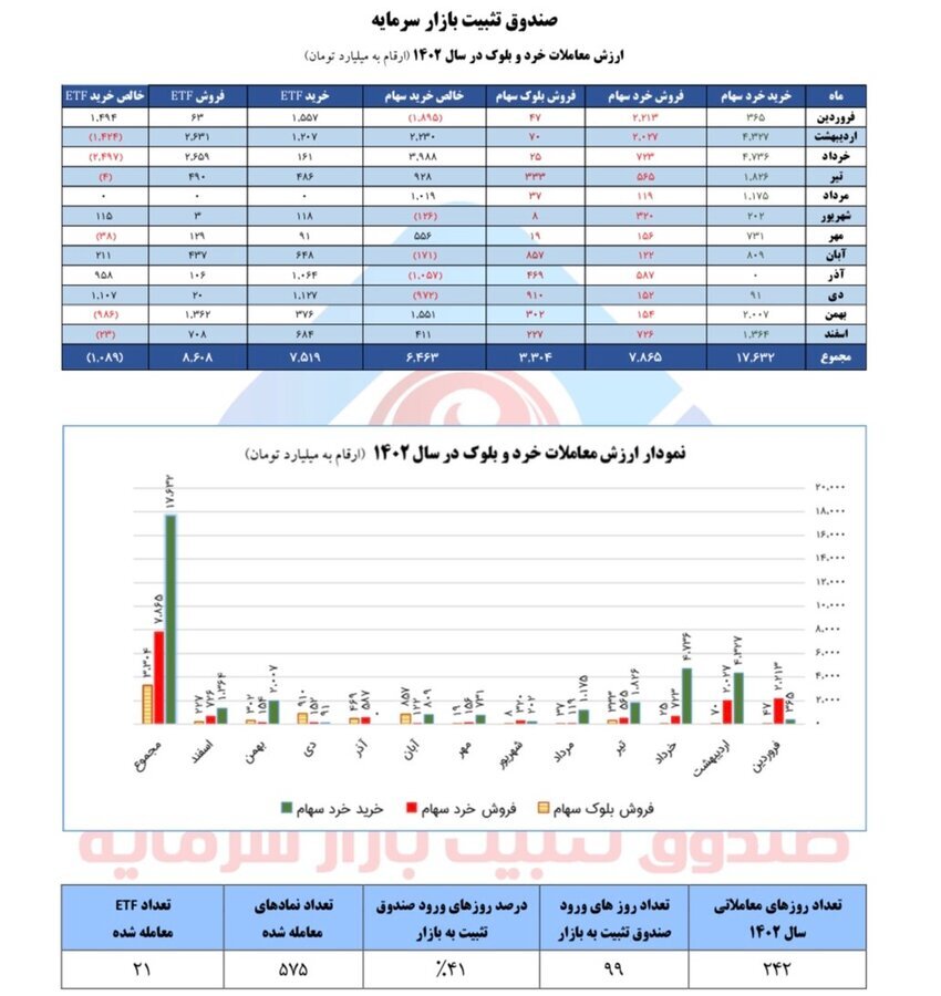 حمایت ۱۷.۶ و خرید خالص ۶.۴ همتی صندوق تثبیت از بازار سرمایه در سال ۱۴۰۲ حمایت ۱۷.۶ و خرید خالص ۶.۴ همتی صندوق تثبیت از بازار سرمایه در سال ۱۴۰۲